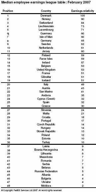 Table: Relative Earnings in Europe
