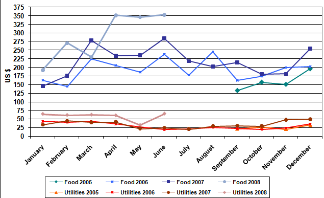 Chart of Monthly Expenses